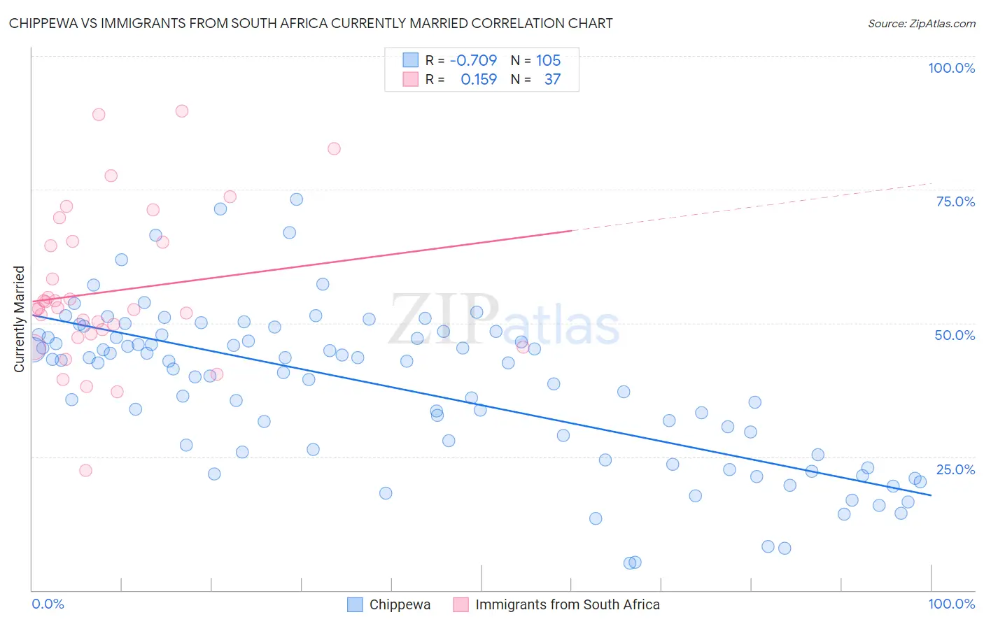 Chippewa vs Immigrants from South Africa Currently Married