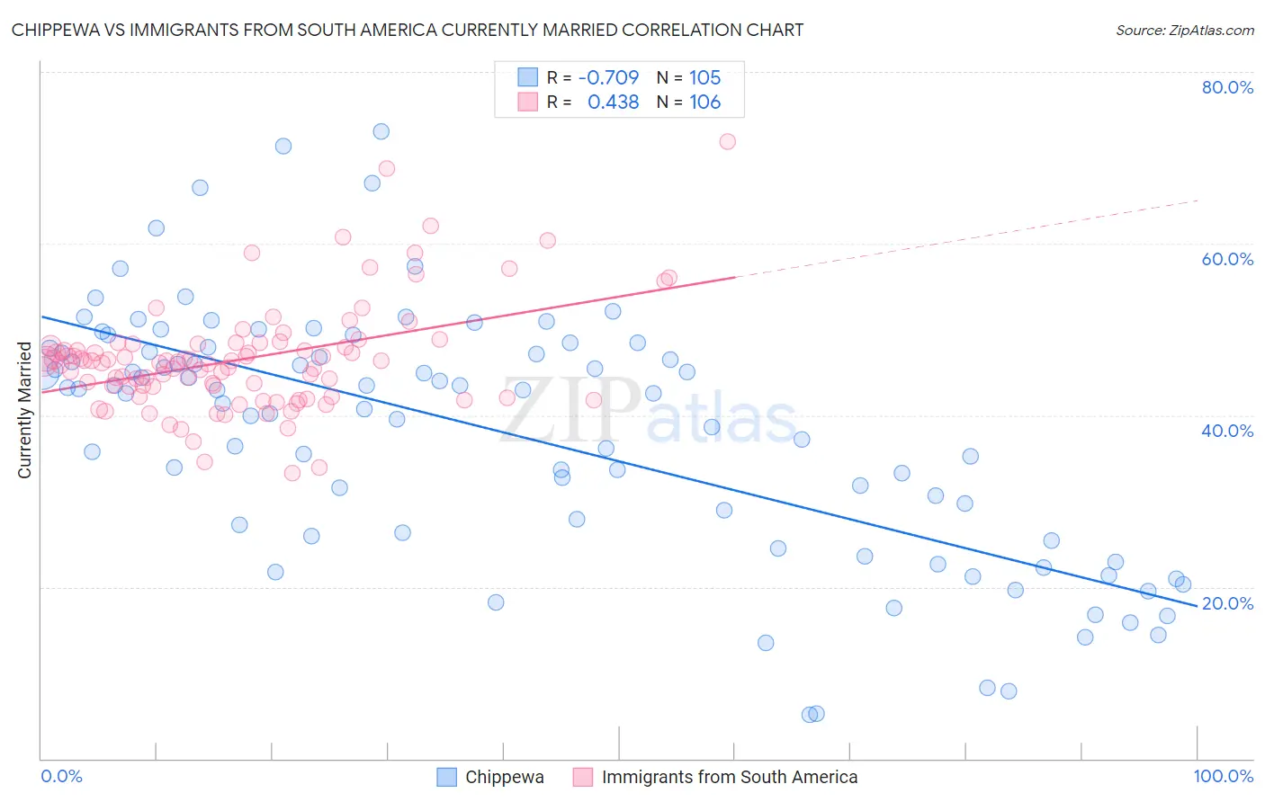 Chippewa vs Immigrants from South America Currently Married