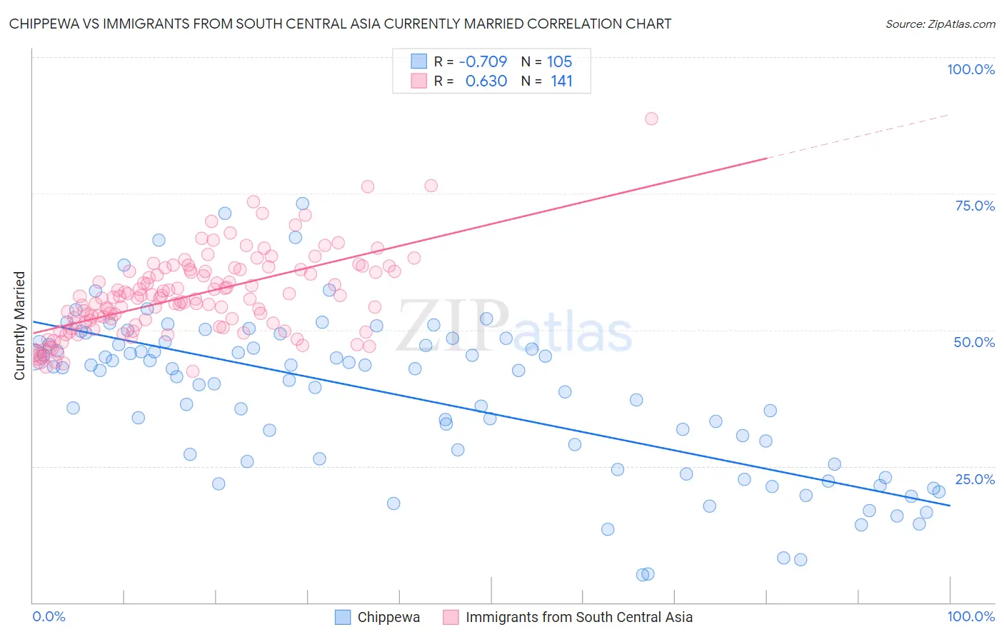 Chippewa vs Immigrants from South Central Asia Currently Married