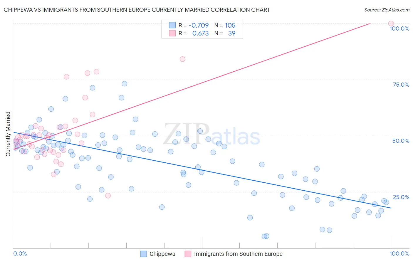 Chippewa vs Immigrants from Southern Europe Currently Married