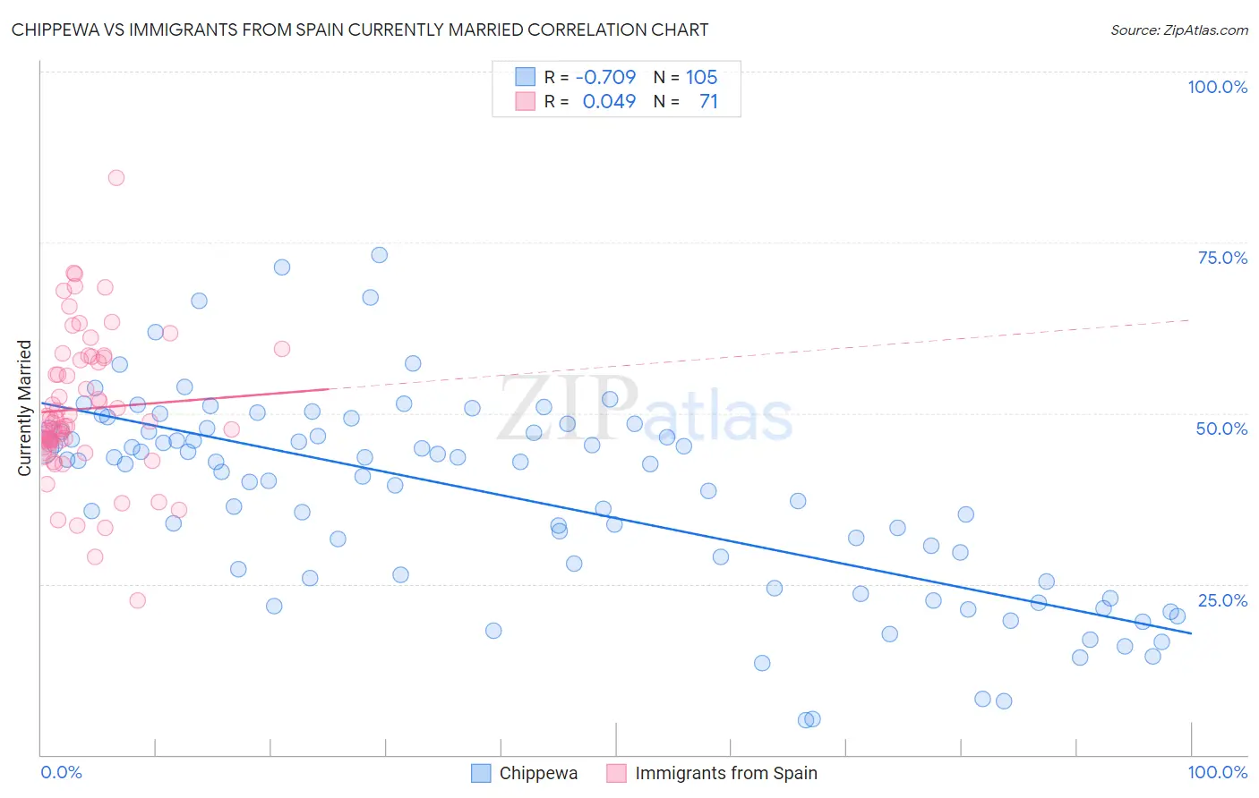 Chippewa vs Immigrants from Spain Currently Married