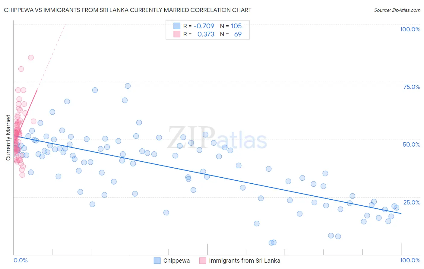 Chippewa vs Immigrants from Sri Lanka Currently Married