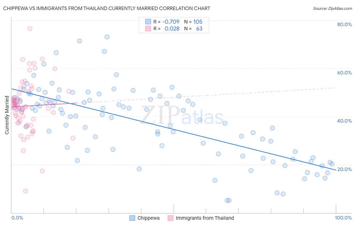 Chippewa vs Immigrants from Thailand Currently Married