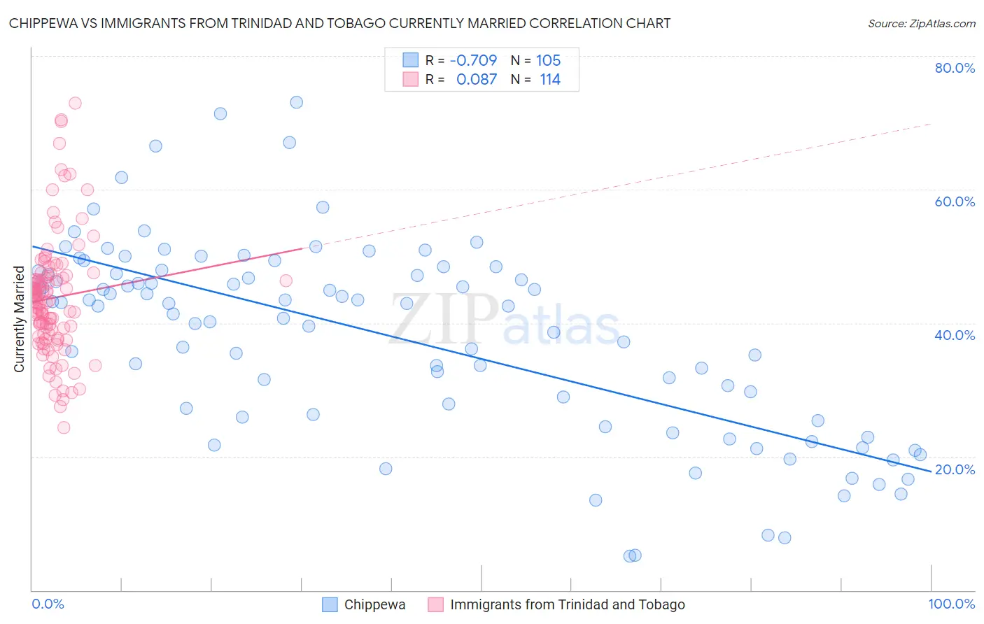 Chippewa vs Immigrants from Trinidad and Tobago Currently Married