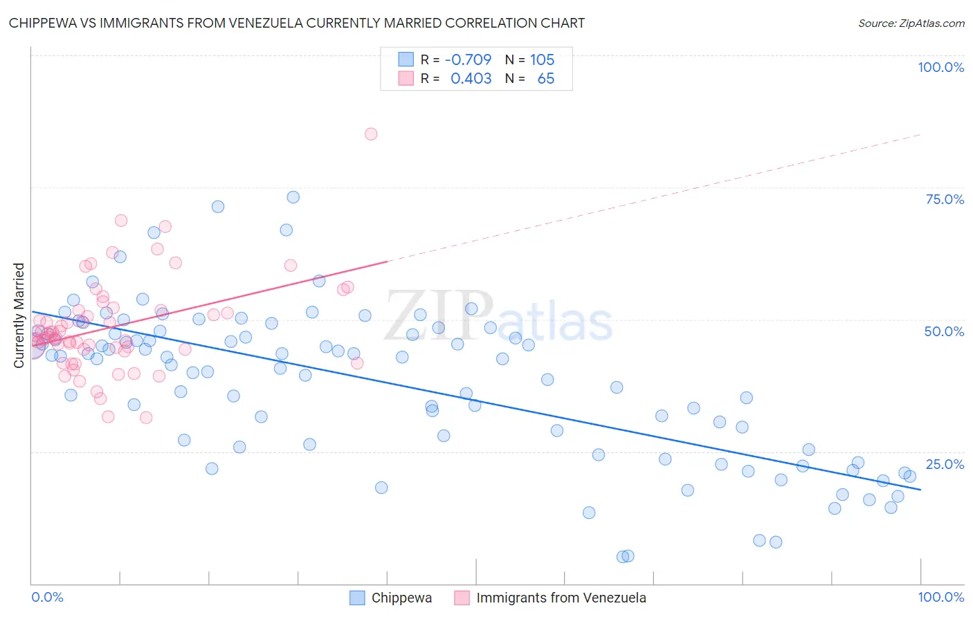 Chippewa vs Immigrants from Venezuela Currently Married