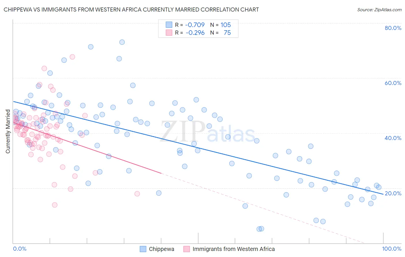 Chippewa vs Immigrants from Western Africa Currently Married