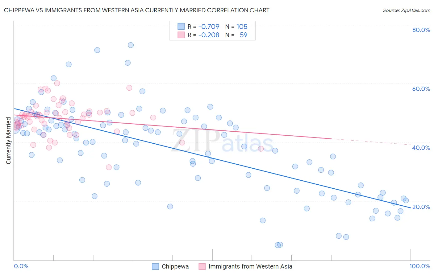 Chippewa vs Immigrants from Western Asia Currently Married