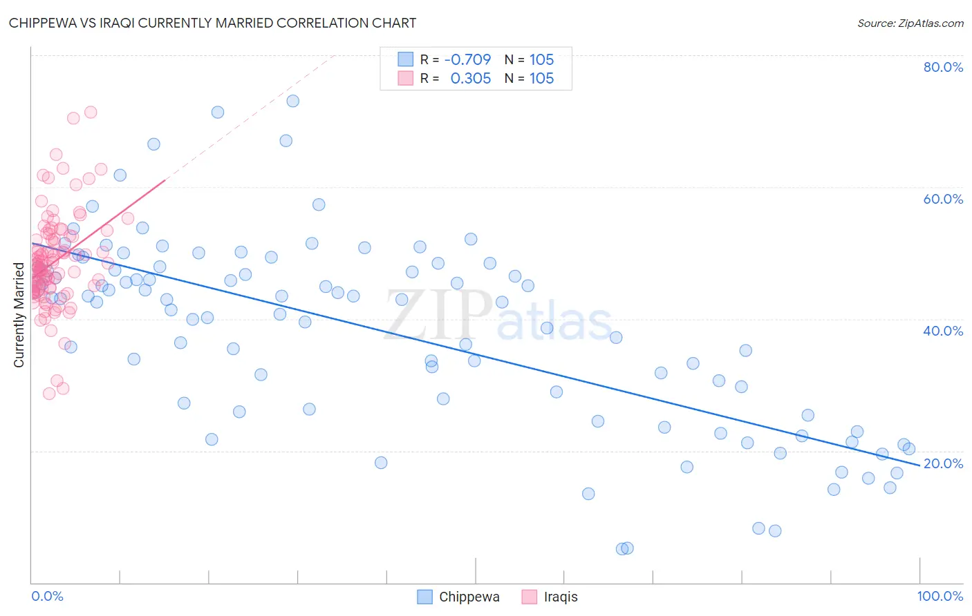 Chippewa vs Iraqi Currently Married
