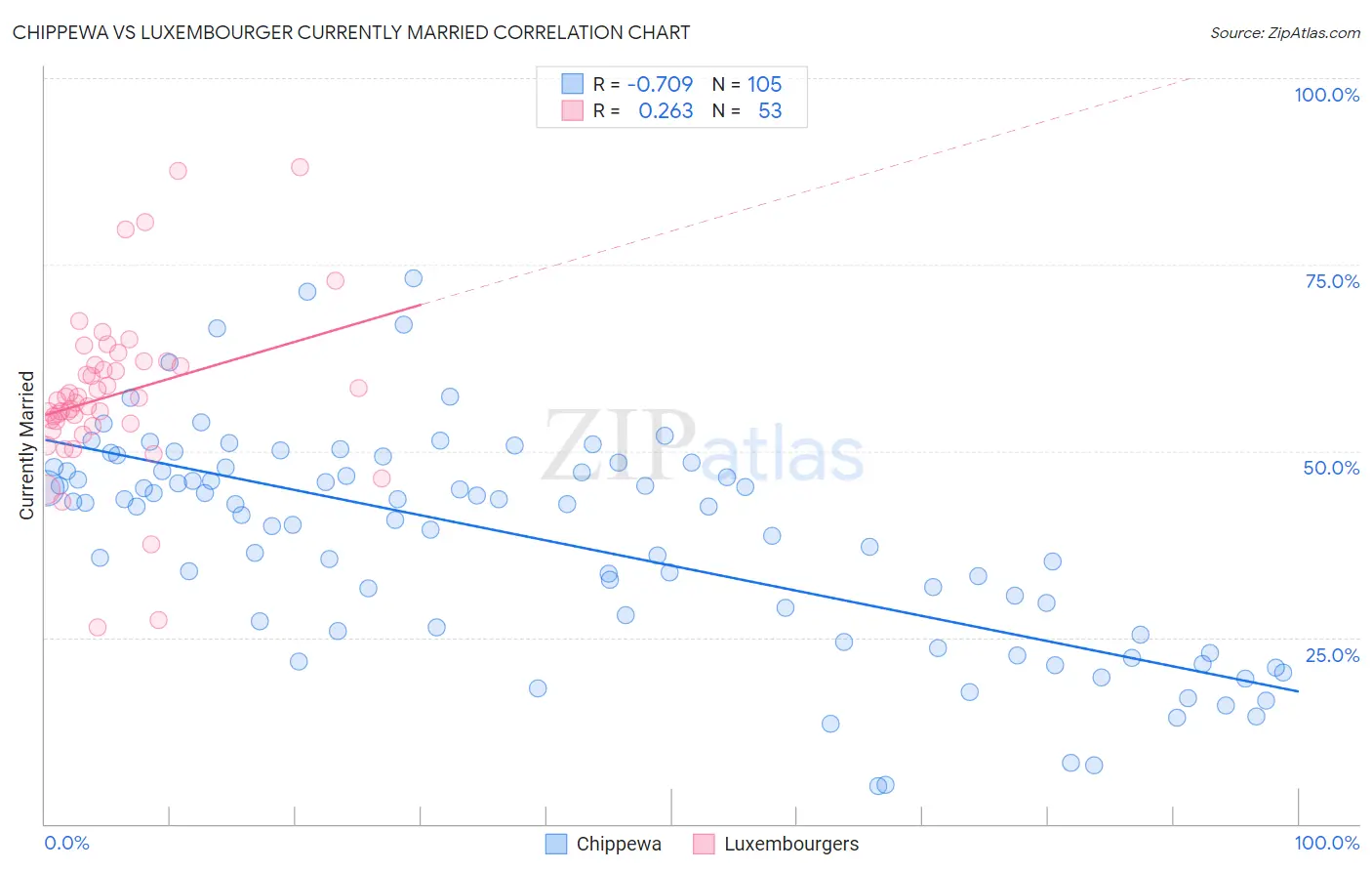 Chippewa vs Luxembourger Currently Married
