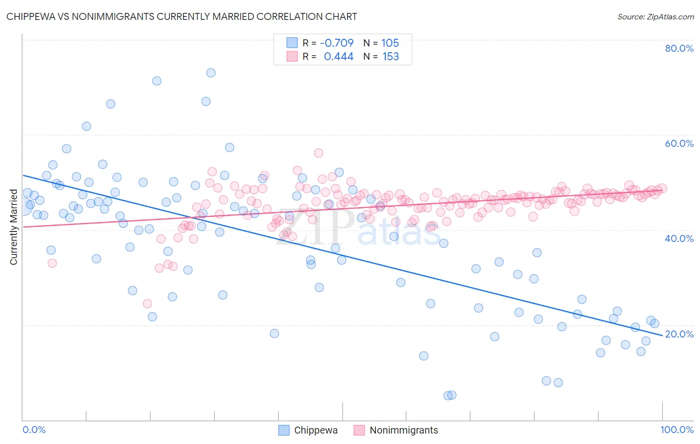 Chippewa vs Nonimmigrants Currently Married