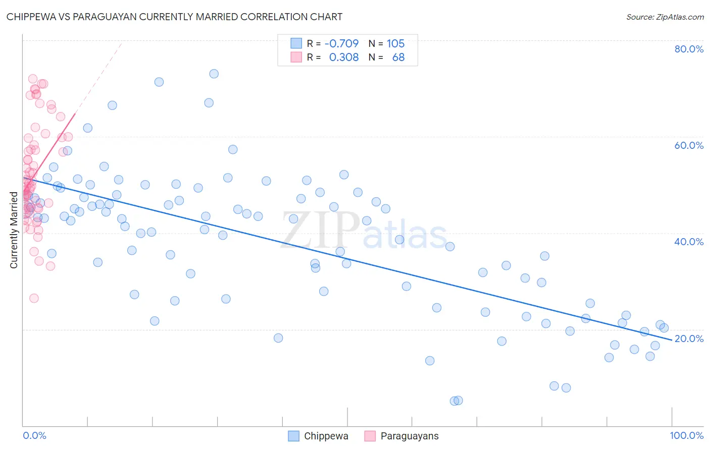 Chippewa vs Paraguayan Currently Married