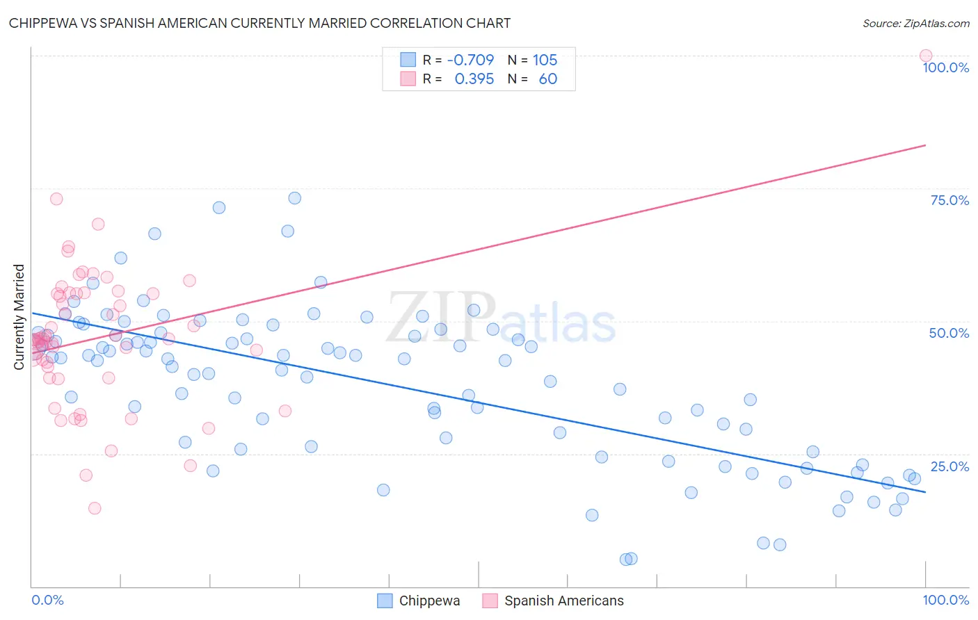 Chippewa vs Spanish American Currently Married