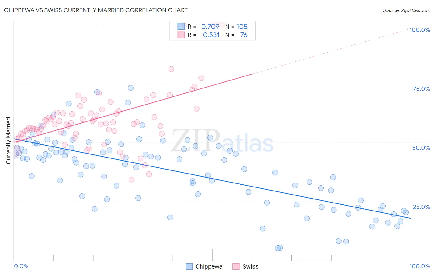 Chippewa vs Swiss Currently Married
