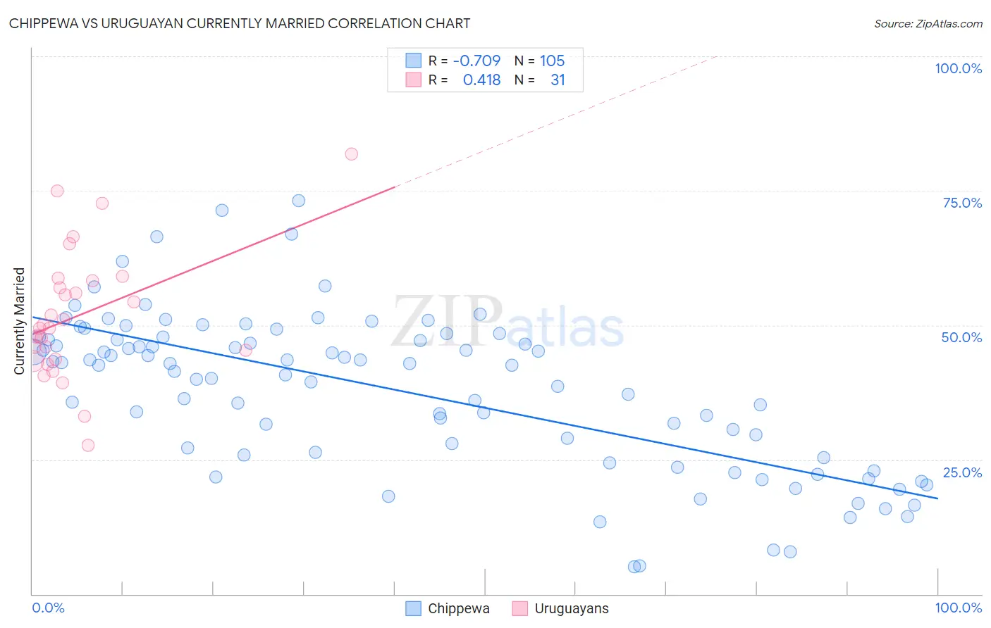 Chippewa vs Uruguayan Currently Married