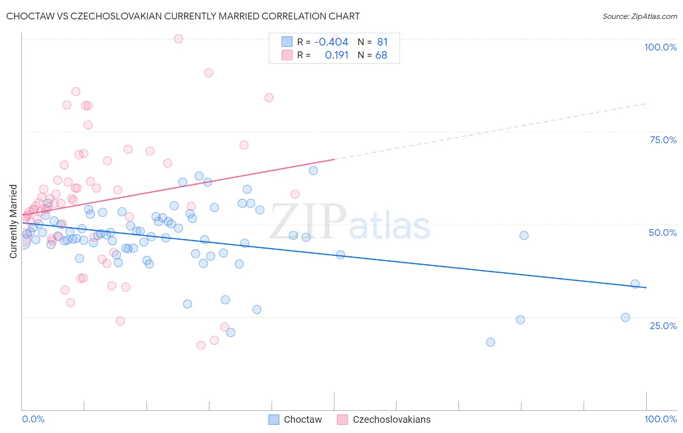 Choctaw vs Czechoslovakian Currently Married