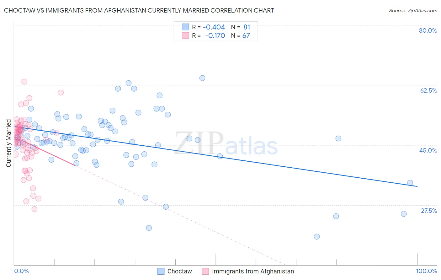 Choctaw vs Immigrants from Afghanistan Currently Married