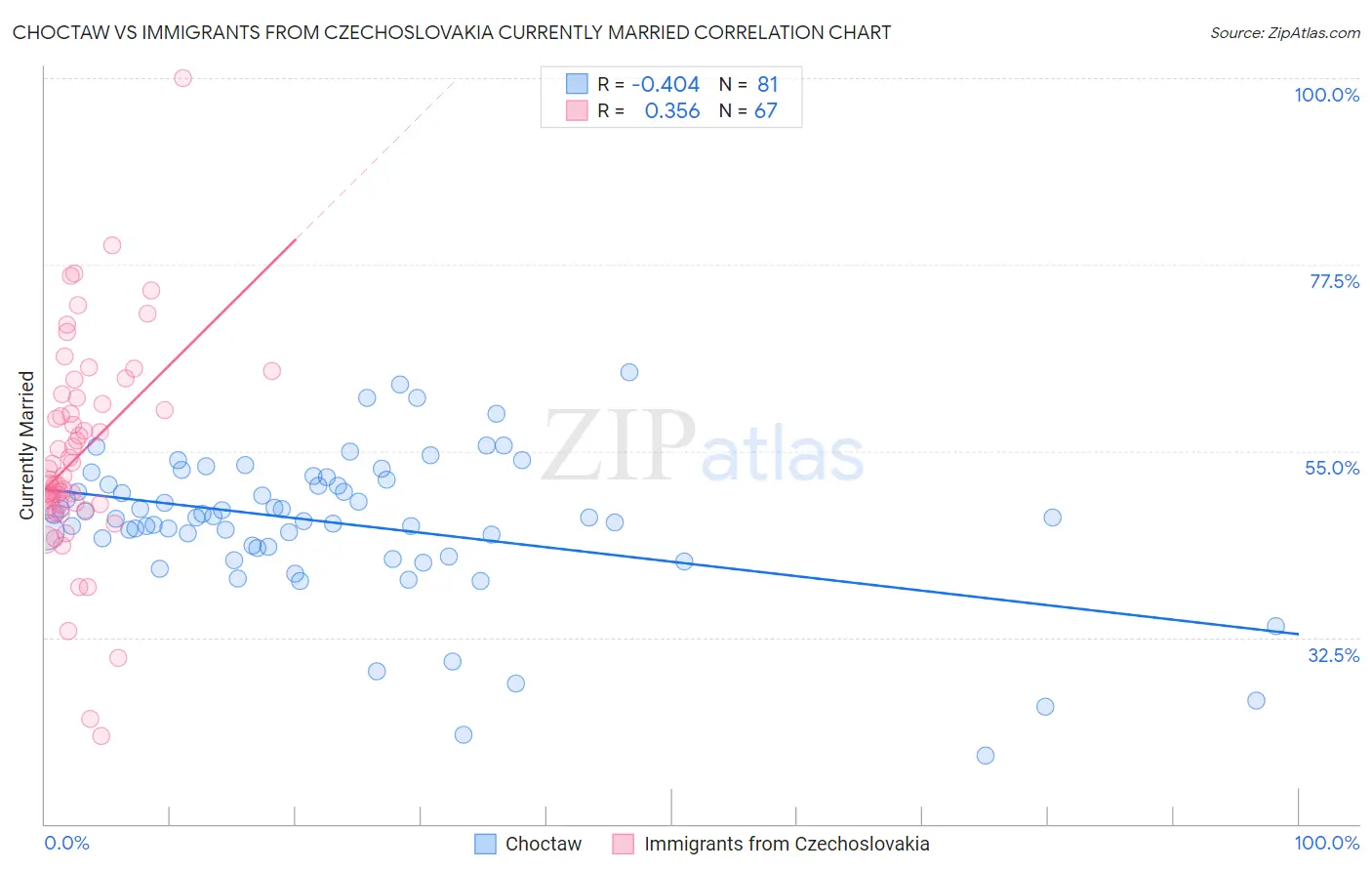 Choctaw vs Immigrants from Czechoslovakia Currently Married