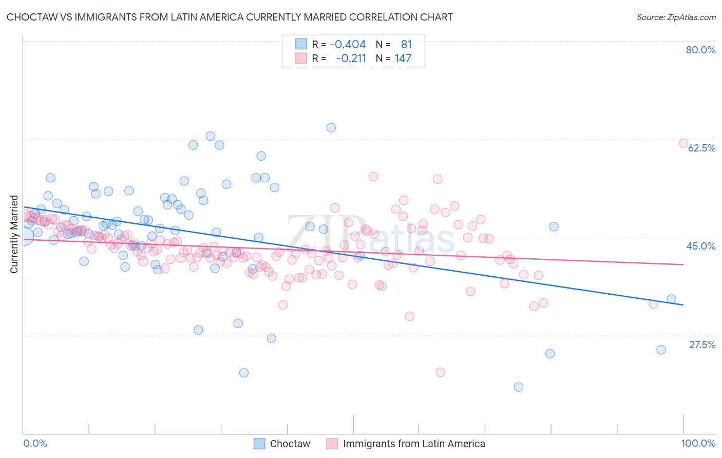 Choctaw vs Immigrants from Latin America Currently Married