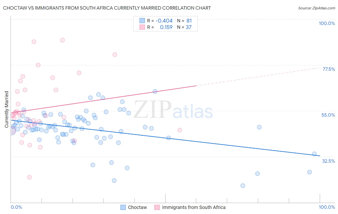 Choctaw vs Immigrants from South Africa Currently Married