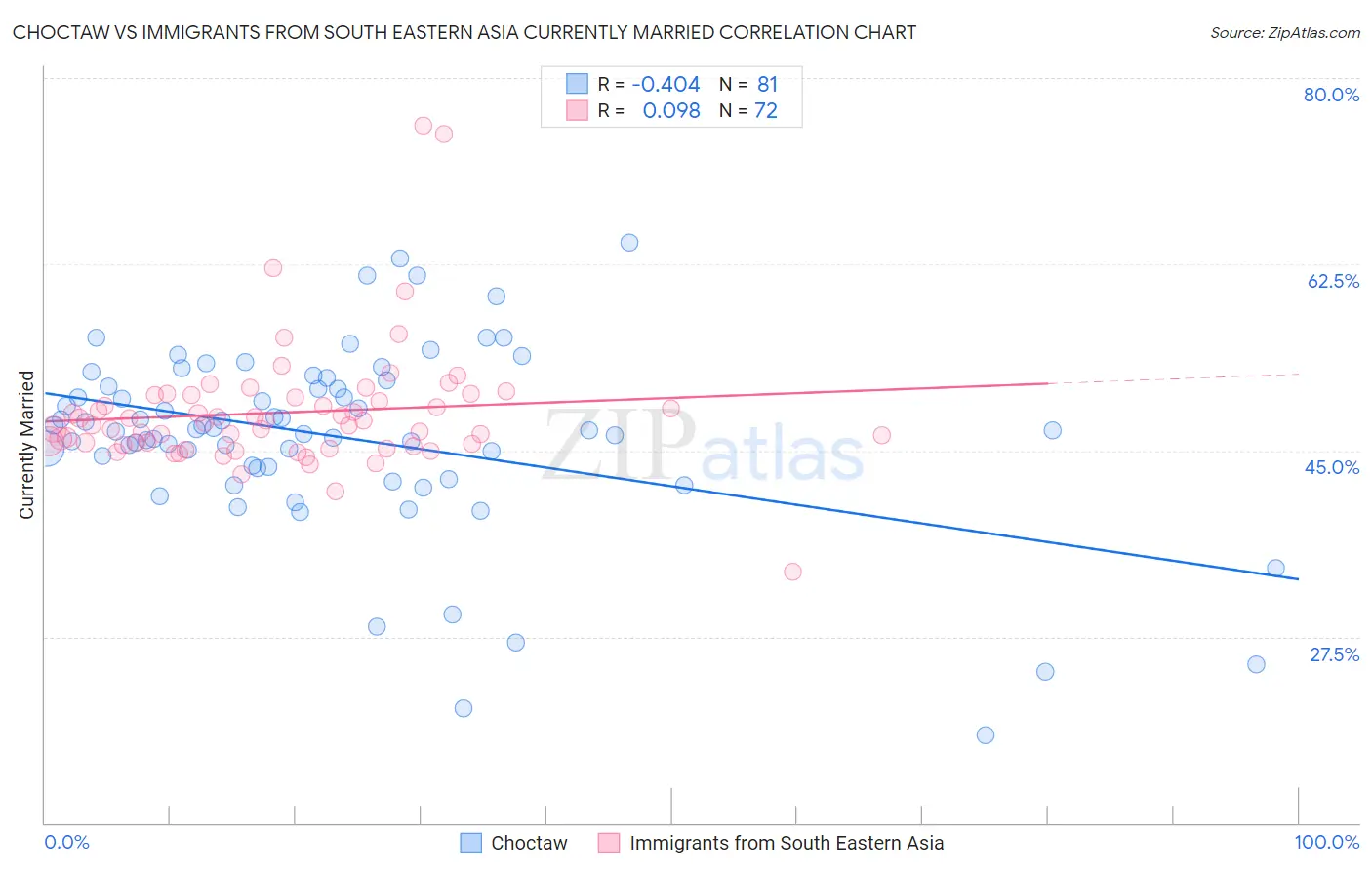 Choctaw vs Immigrants from South Eastern Asia Currently Married