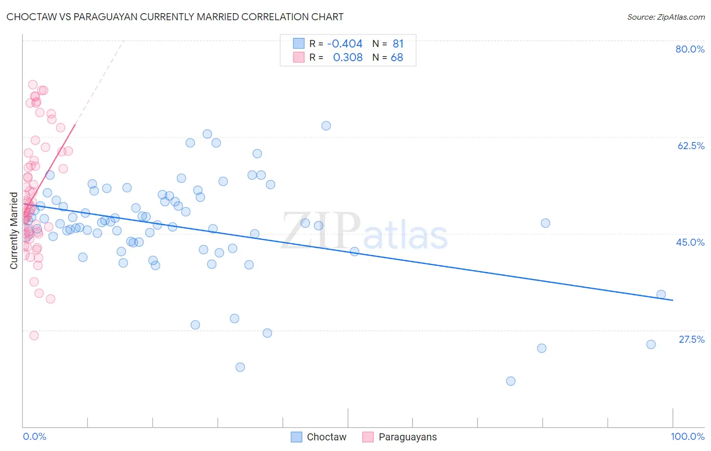 Choctaw vs Paraguayan Currently Married