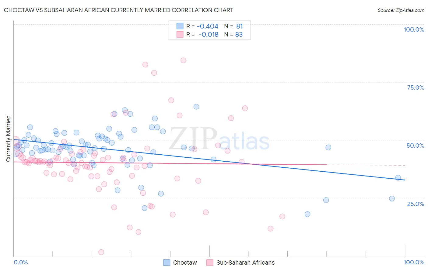 Choctaw vs Subsaharan African Currently Married