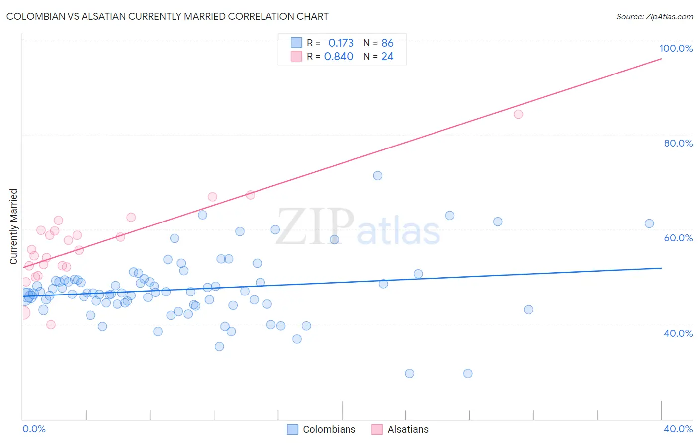 Colombian vs Alsatian Currently Married