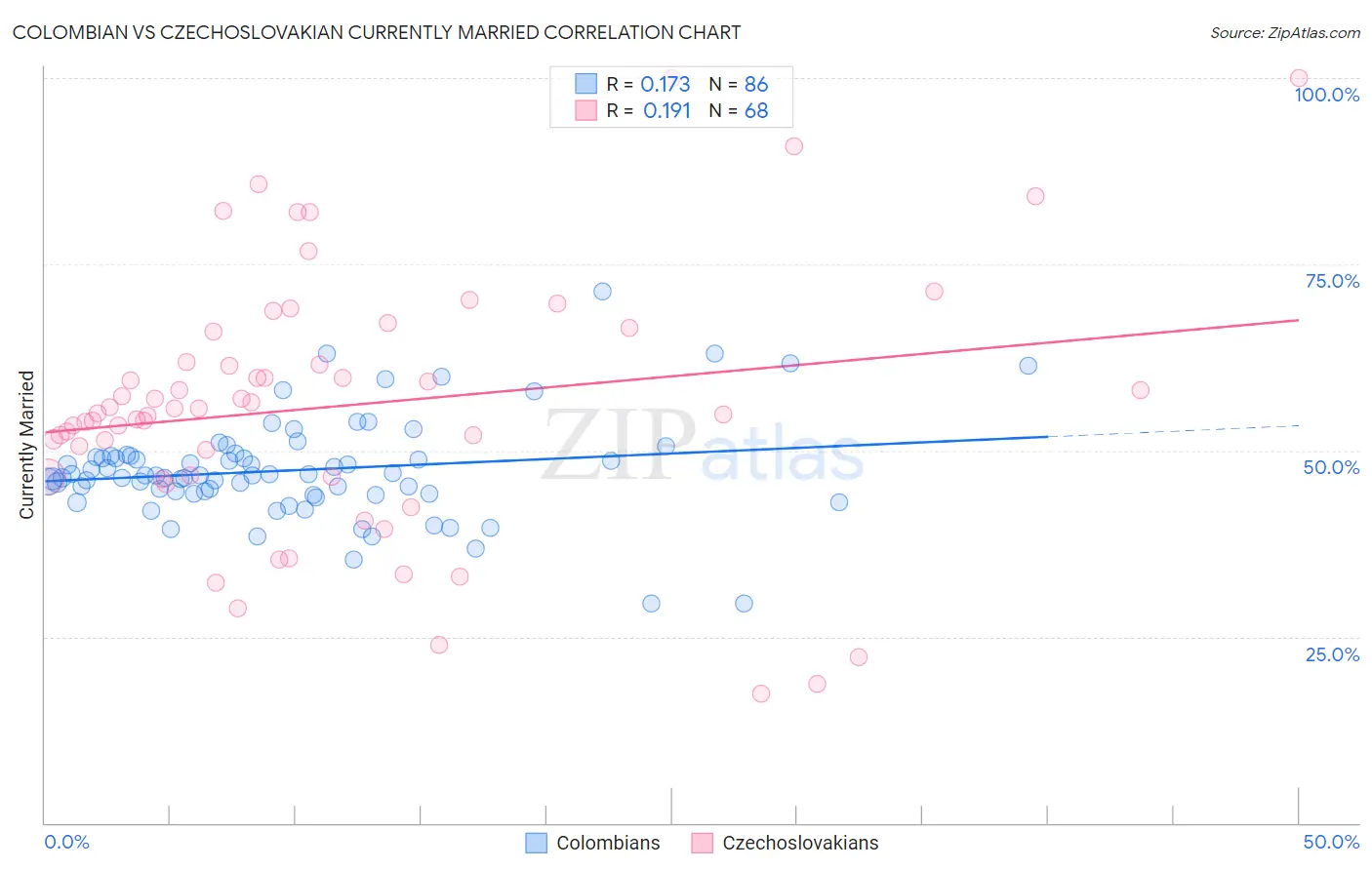 Colombian vs Czechoslovakian Currently Married