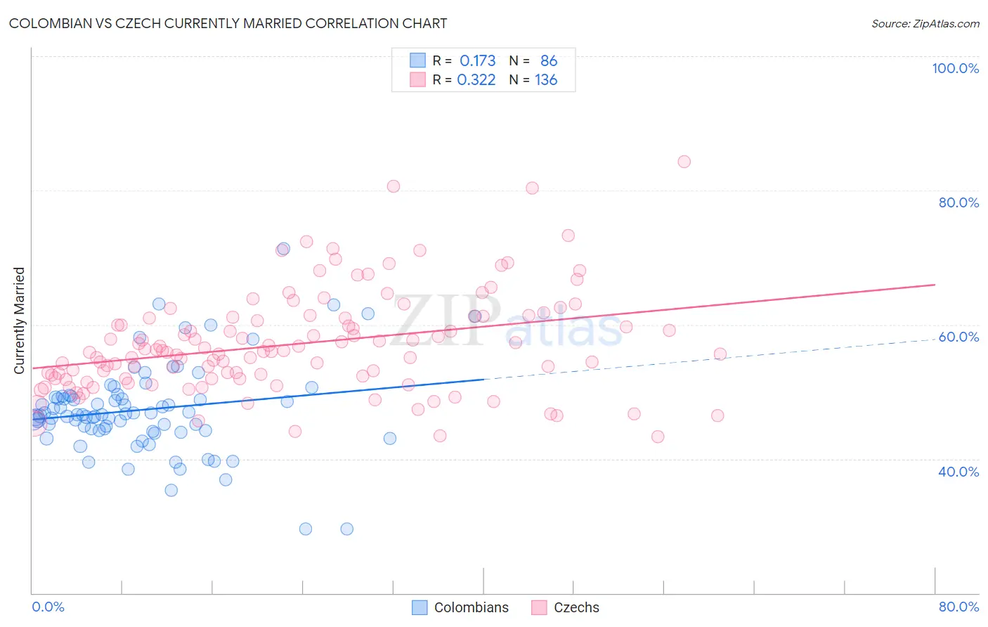 Colombian vs Czech Currently Married