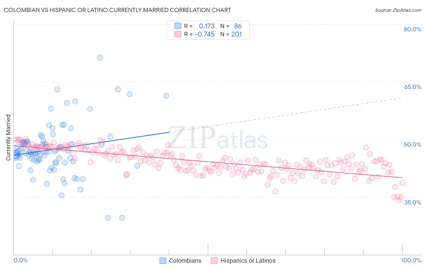 Colombian vs Hispanic or Latino Currently Married