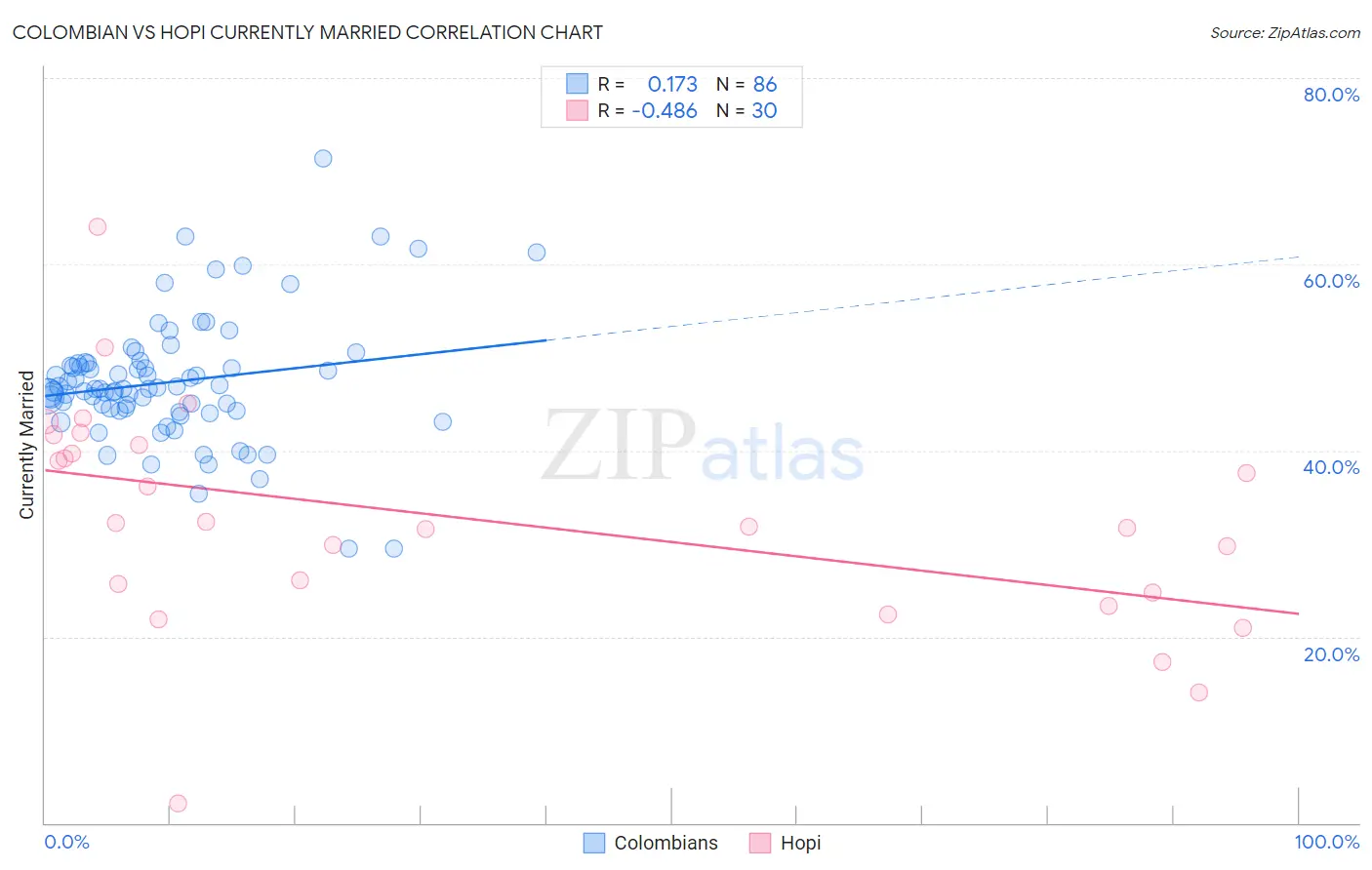 Colombian vs Hopi Currently Married