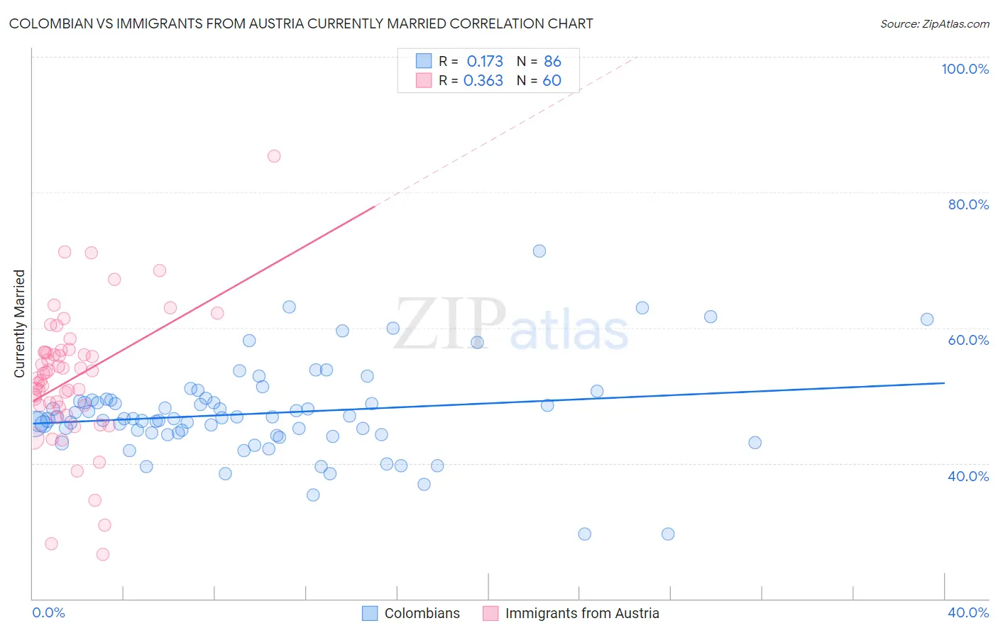Colombian vs Immigrants from Austria Currently Married