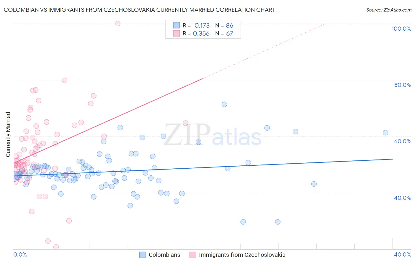 Colombian vs Immigrants from Czechoslovakia Currently Married