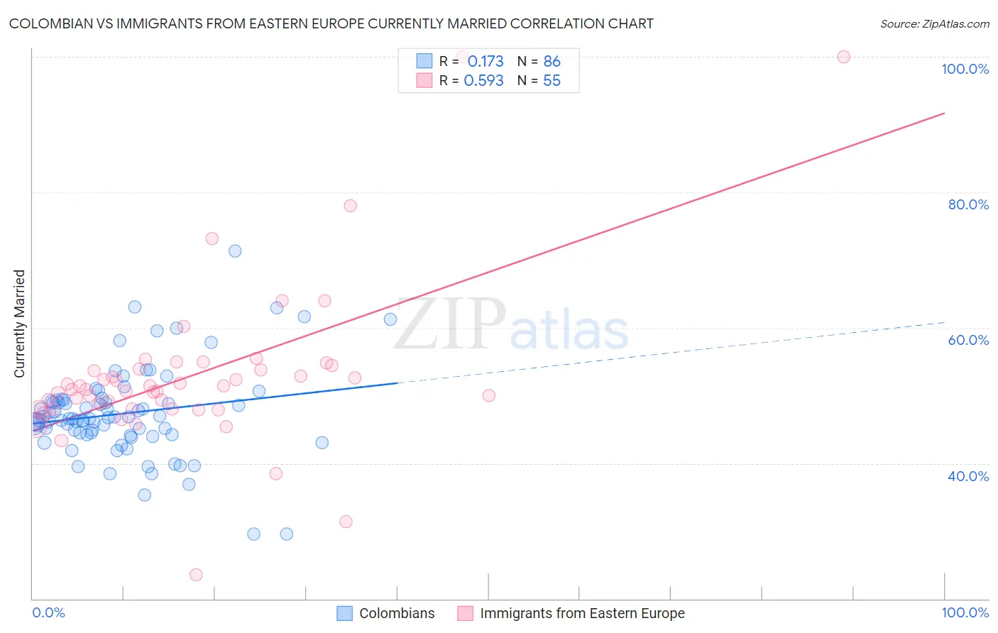 Colombian vs Immigrants from Eastern Europe Currently Married