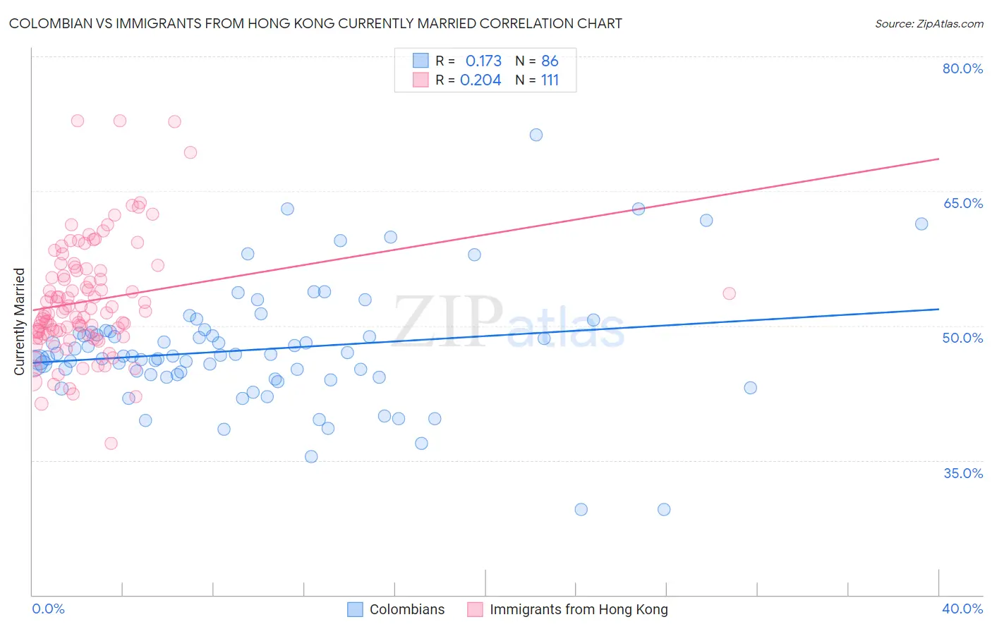 Colombian vs Immigrants from Hong Kong Currently Married