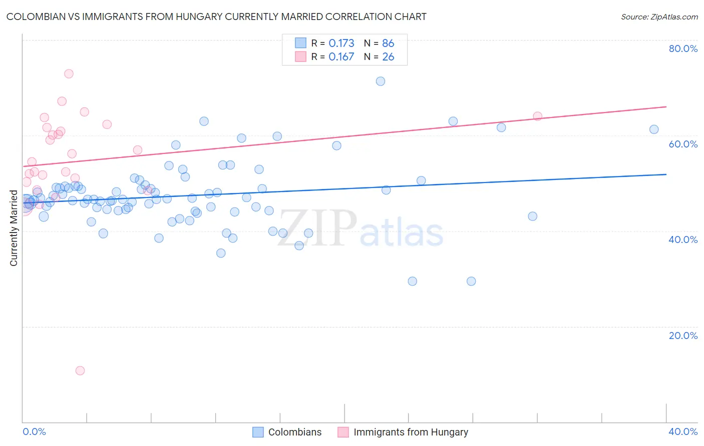 Colombian vs Immigrants from Hungary Currently Married