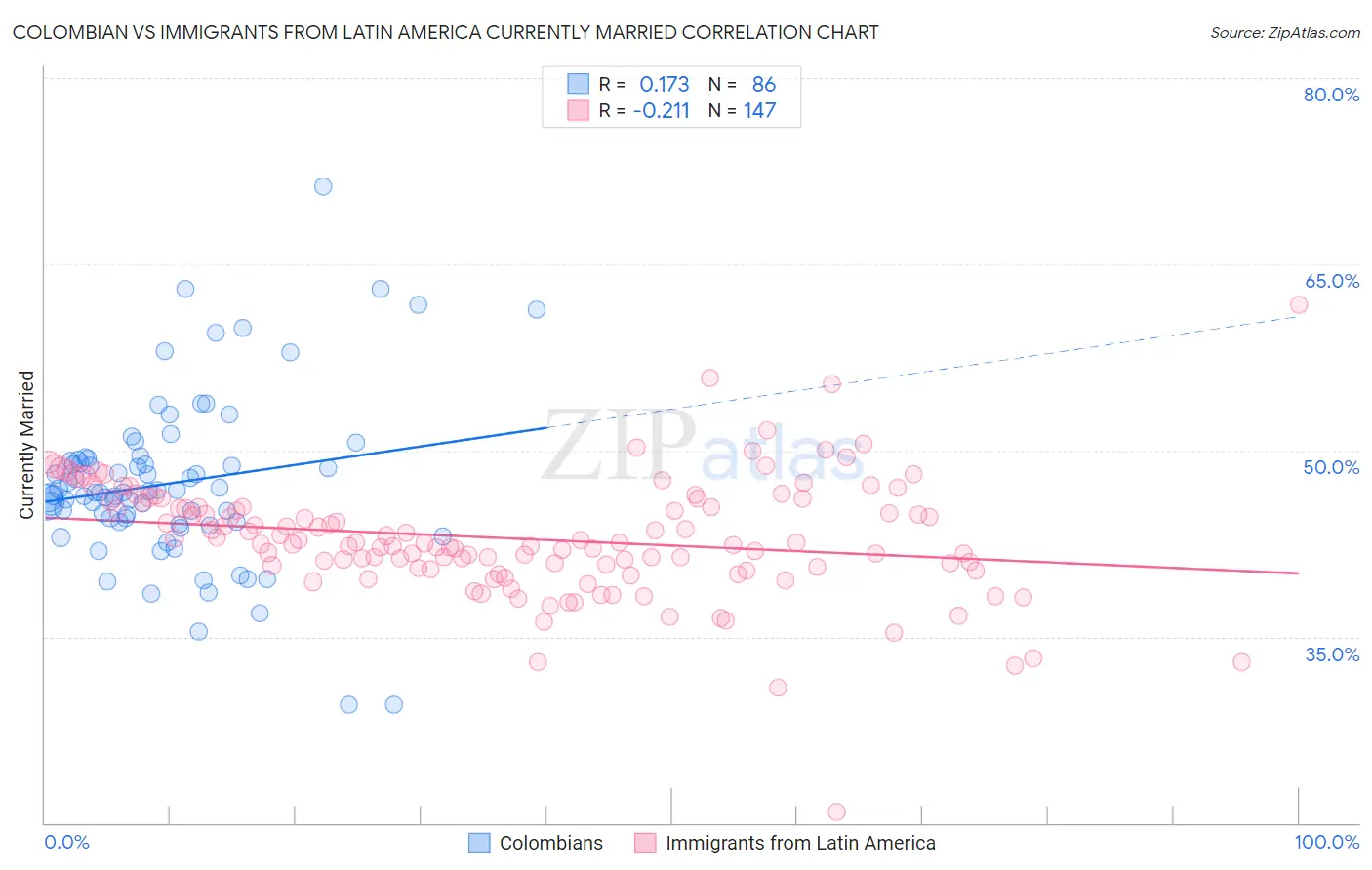 Colombian vs Immigrants from Latin America Currently Married