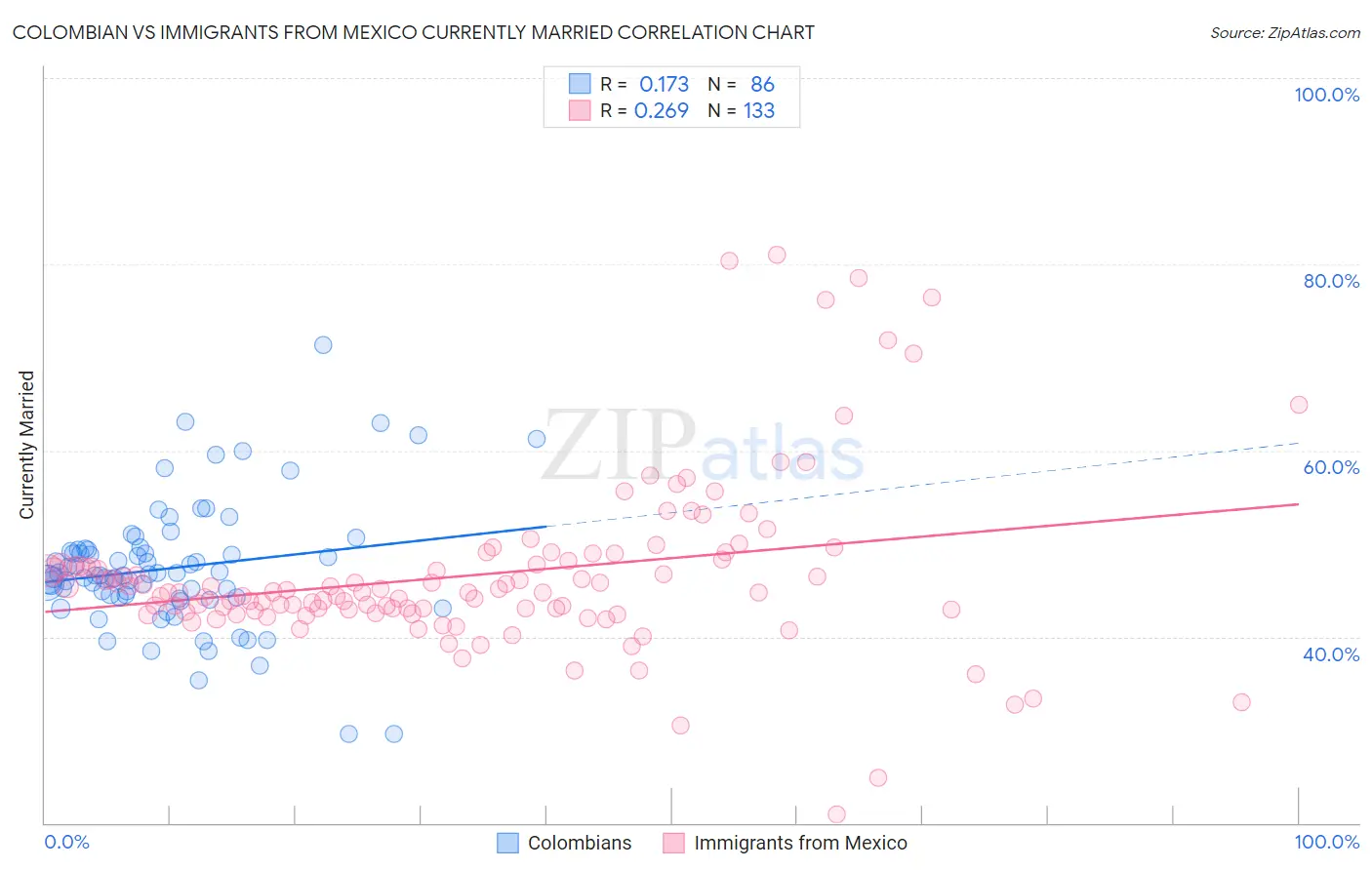 Colombian vs Immigrants from Mexico Currently Married