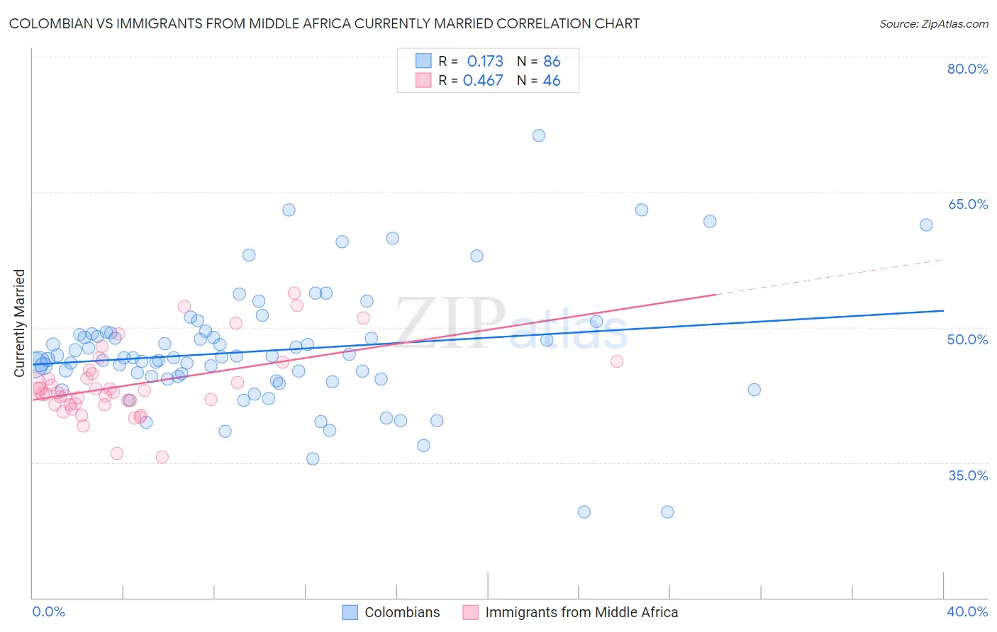 Colombian vs Immigrants from Middle Africa Currently Married