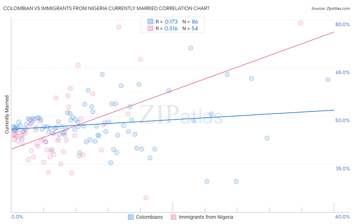 Colombian vs Immigrants from Nigeria Currently Married