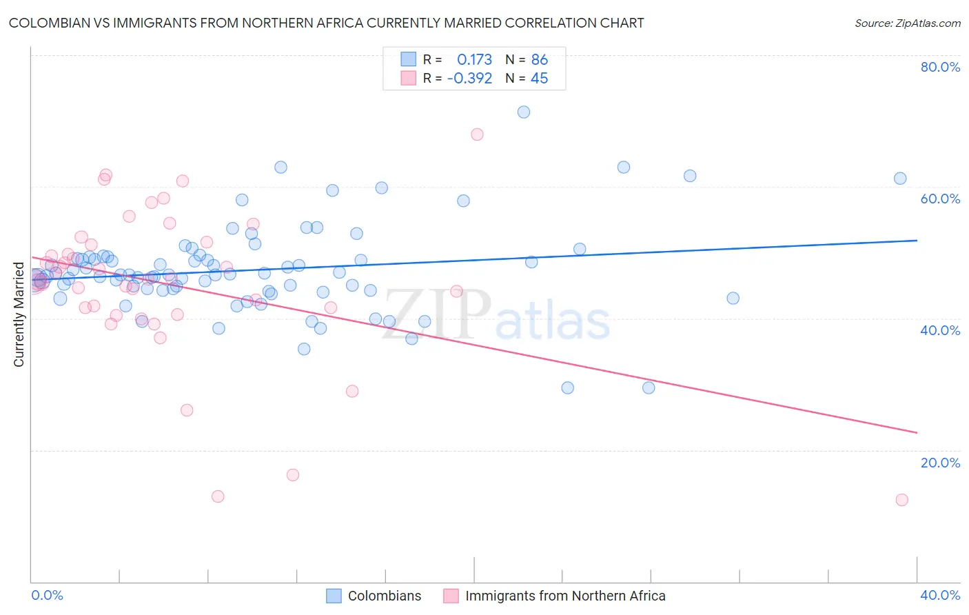 Colombian vs Immigrants from Northern Africa Currently Married