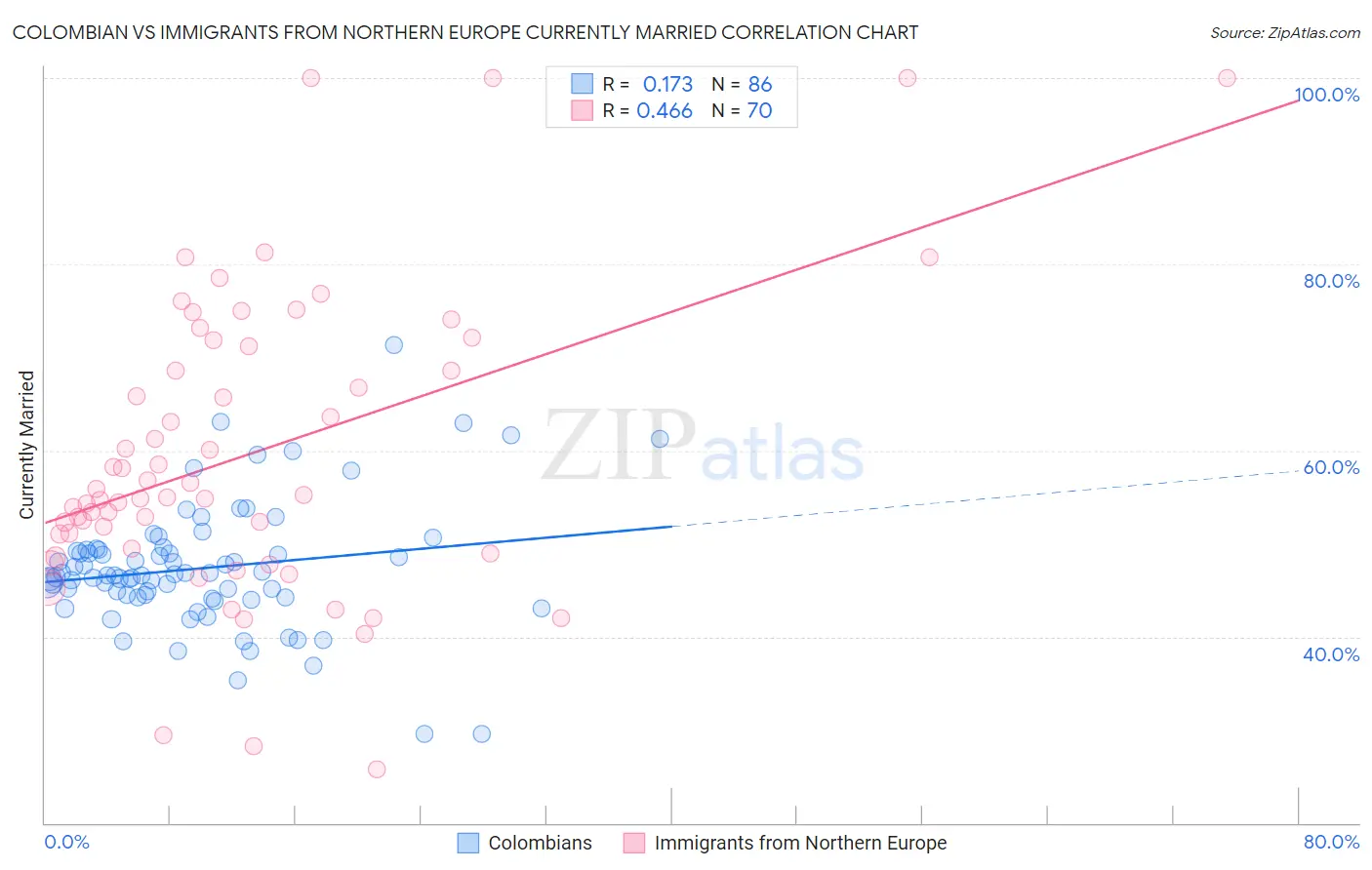 Colombian vs Immigrants from Northern Europe Currently Married