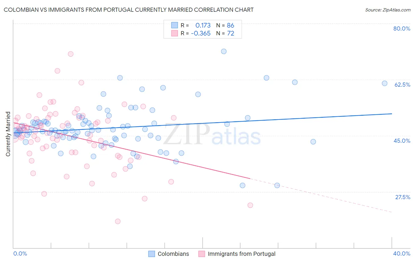 Colombian vs Immigrants from Portugal Currently Married