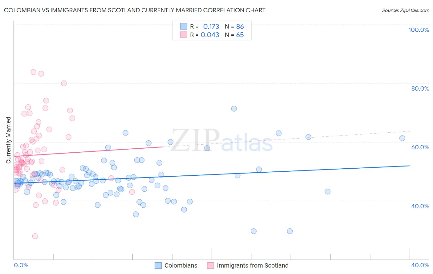 Colombian vs Immigrants from Scotland Currently Married