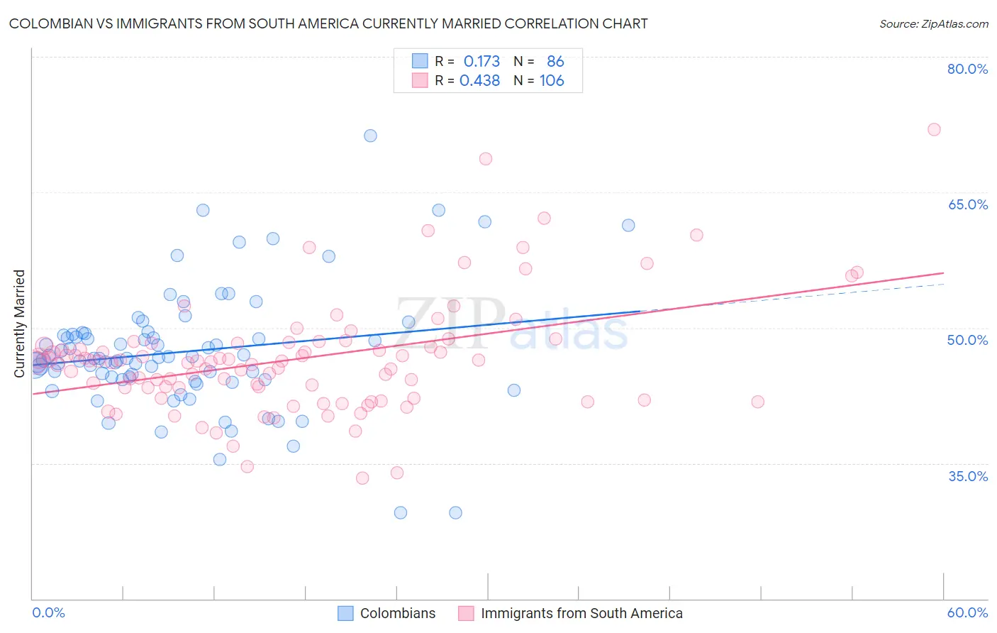 Colombian vs Immigrants from South America Currently Married