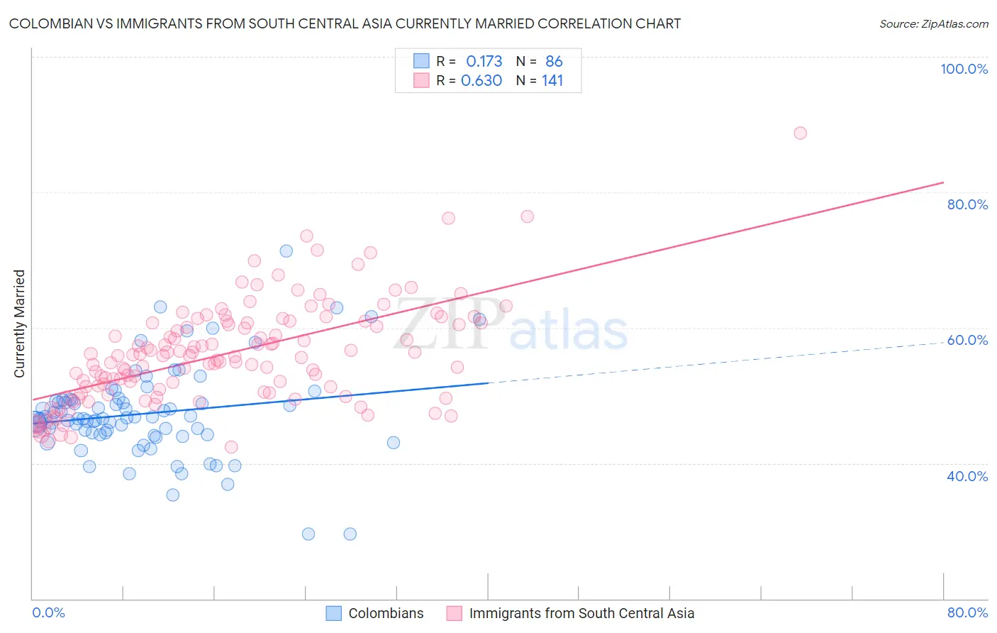 Colombian vs Immigrants from South Central Asia Currently Married