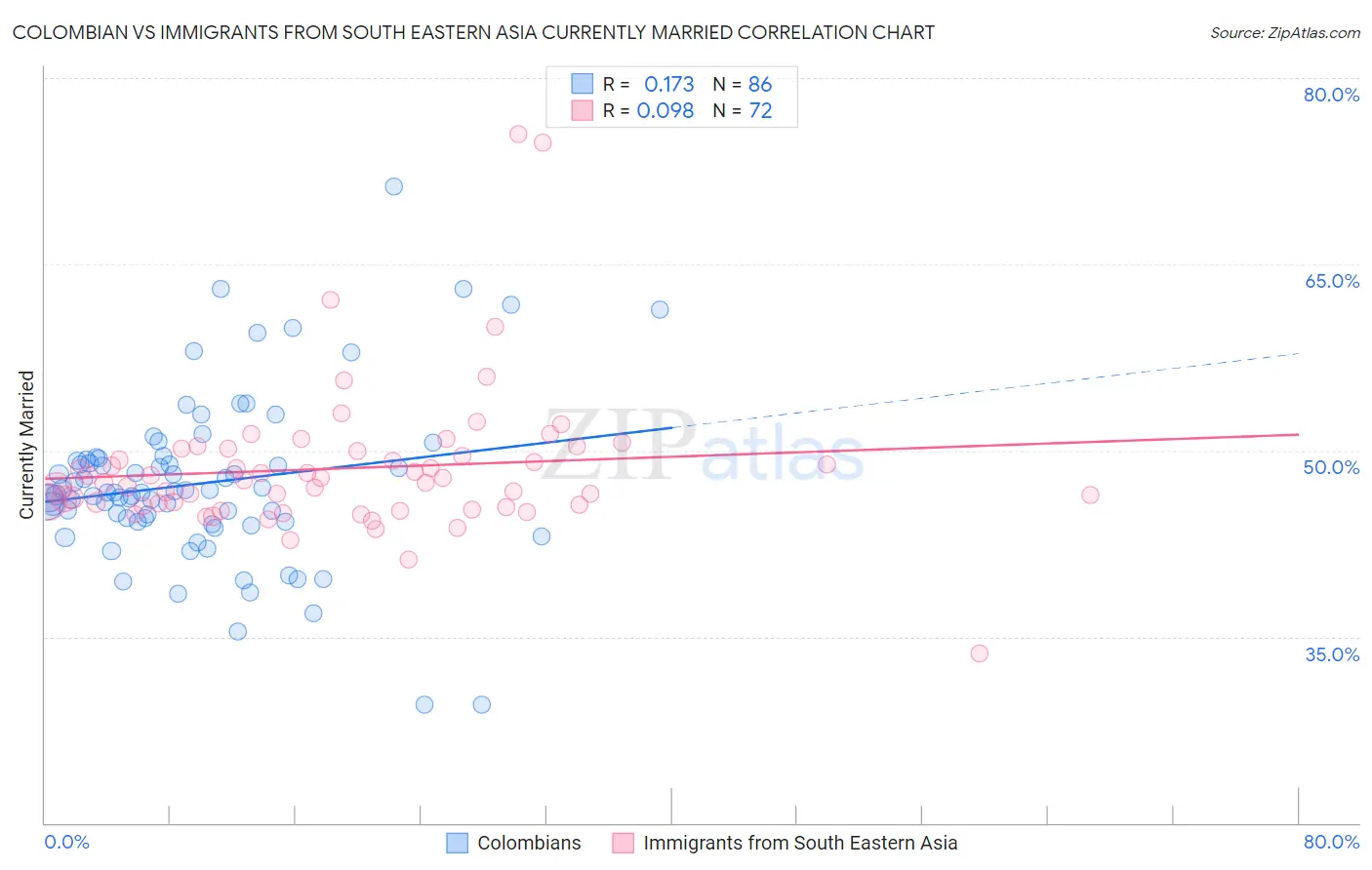 Colombian vs Immigrants from South Eastern Asia Currently Married