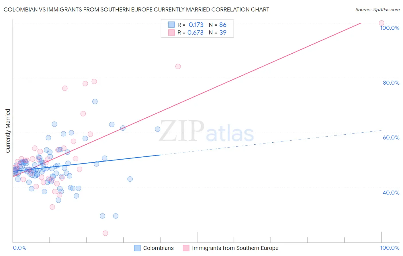 Colombian vs Immigrants from Southern Europe Currently Married