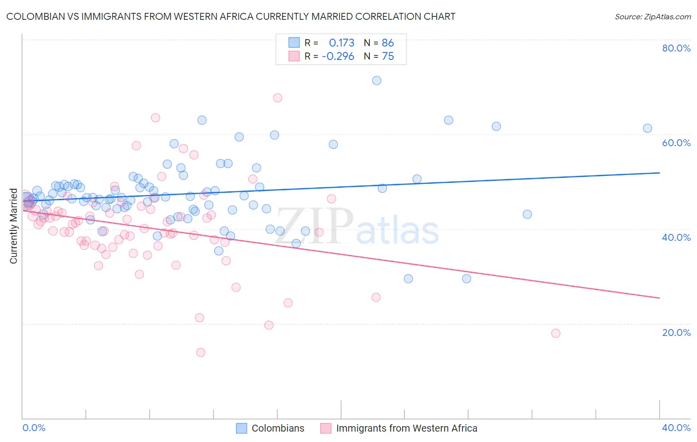Colombian vs Immigrants from Western Africa Currently Married