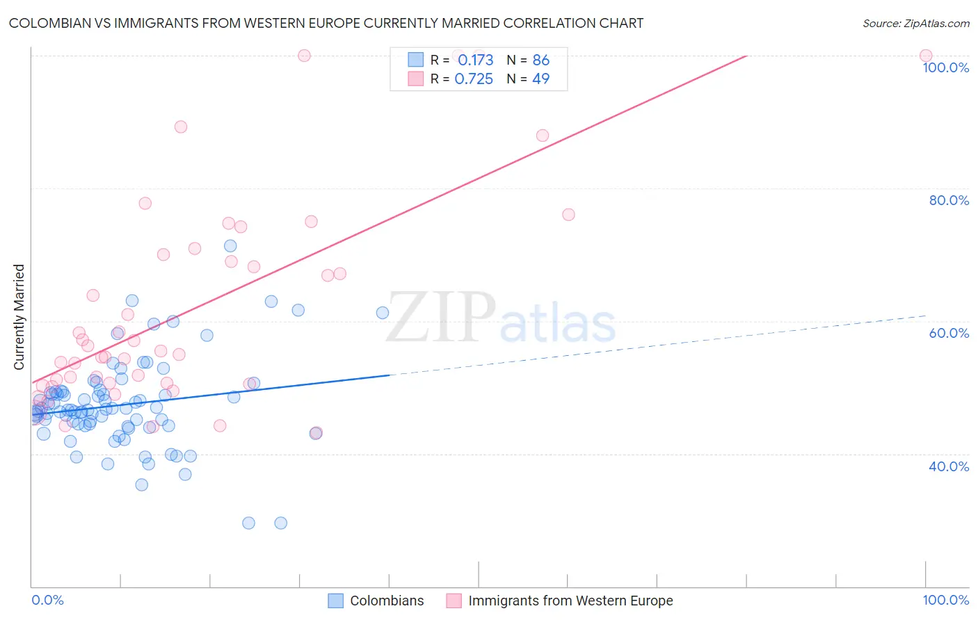 Colombian vs Immigrants from Western Europe Currently Married